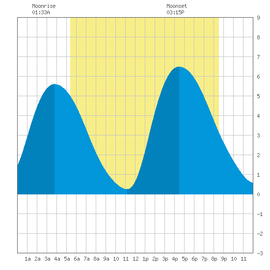 Arlington tide chart for Friday, June 20, 2025