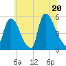 Arlington tide chart for Friday, June 20, 2025
