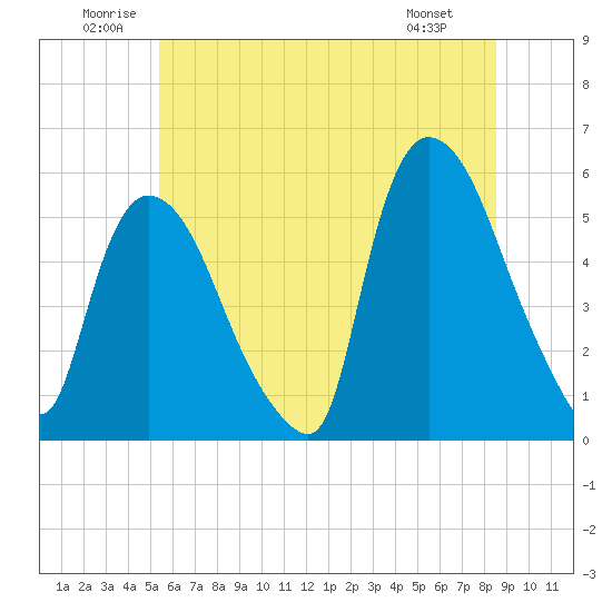 Arlington tide chart for Saturday, June 21, 2025