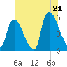 Arlington tide chart for Saturday, June 21, 2025