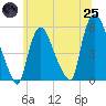 Arlington tide chart for Wednesday, June 25, 2025