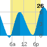 Arlington tide chart for Thursday, June 26, 2025