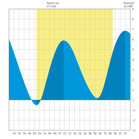 Arlington tide chart for Friday, June 27, 2025