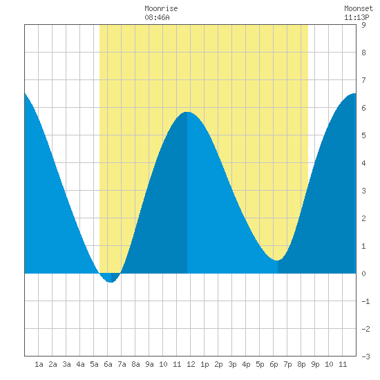 Arlington tide chart for Saturday, June 28, 2025