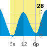 Arlington tide chart for Saturday, June 28, 2025