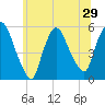 Arlington tide chart for Sunday, June 29, 2025