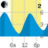 Arlington tide chart for Monday, June 2, 2025