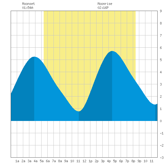Arlington tide chart for Wednesday, June 4, 2025