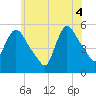 Arlington tide chart for Wednesday, June 4, 2025
