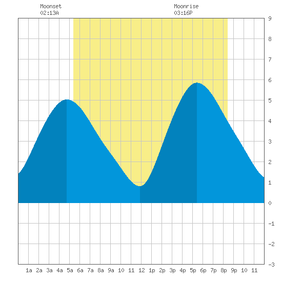 Arlington tide chart for Thursday, June 5, 2025