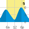 Arlington tide chart for Thursday, June 5, 2025