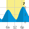 Arlington tide chart for Saturday, June 7, 2025