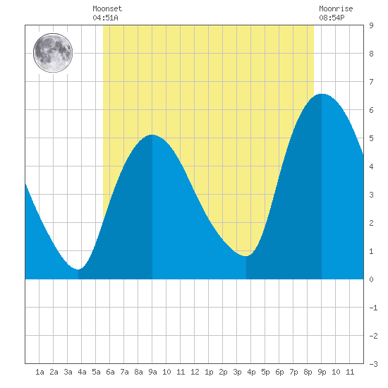 Arlington tide chart for Thursday, July 10, 2025