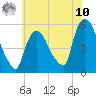 Arlington tide chart for Thursday, July 10, 2025