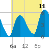 Arlington tide chart for Friday, July 11, 2025