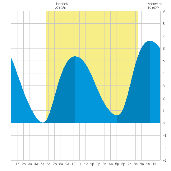 Arlington tide chart for Saturday, July 12, 2025