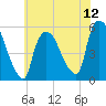 Arlington tide chart for Saturday, July 12, 2025