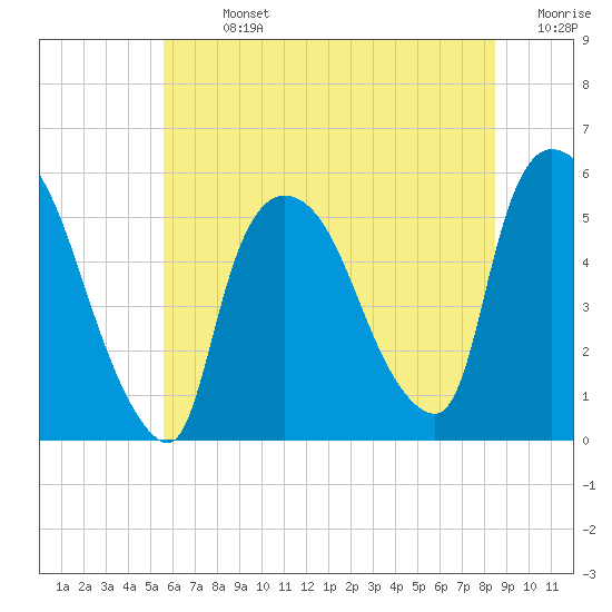 Arlington tide chart for Sunday, July 13, 2025