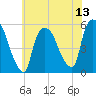 Arlington tide chart for Sunday, July 13, 2025