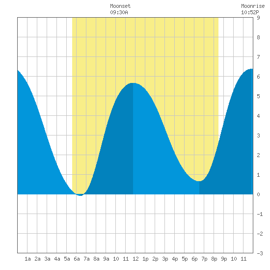 Arlington tide chart for Monday, July 14, 2025