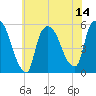 Arlington tide chart for Monday, July 14, 2025