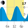 Arlington tide chart for Thursday, July 17, 2025