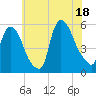 Arlington tide chart for Friday, July 18, 2025