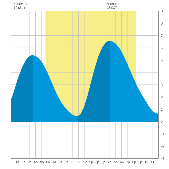 Arlington tide chart for Saturday, July 19, 2025