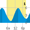 Arlington tide chart for Tuesday, July 1, 2025