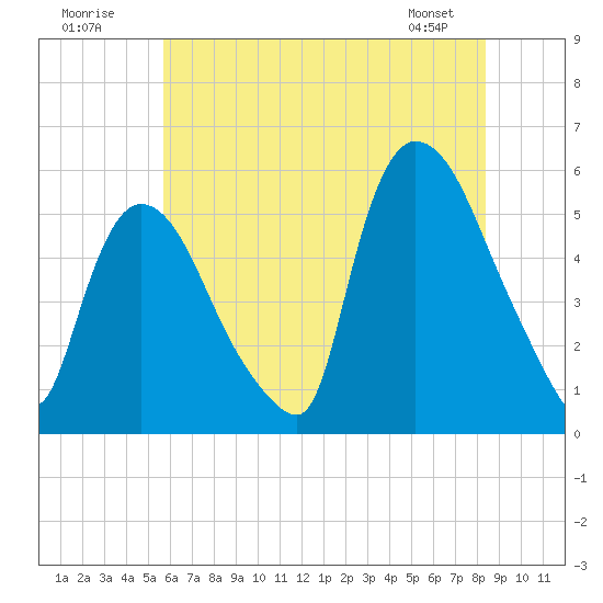 Arlington tide chart for Sunday, July 20, 2025