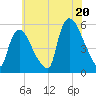 Arlington tide chart for Sunday, July 20, 2025