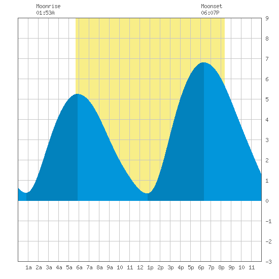 Arlington tide chart for Monday, July 21, 2025