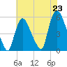 Arlington tide chart for Wednesday, July 23, 2025