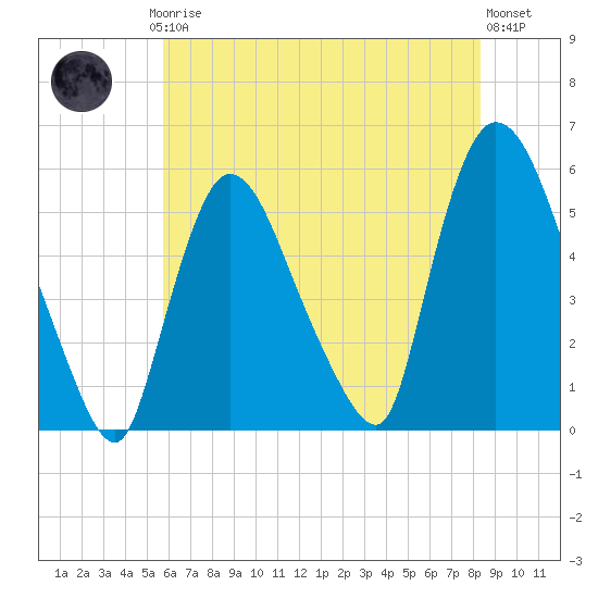 Arlington tide chart for Thursday, July 24, 2025