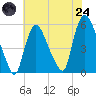 Arlington tide chart for Thursday, July 24, 2025