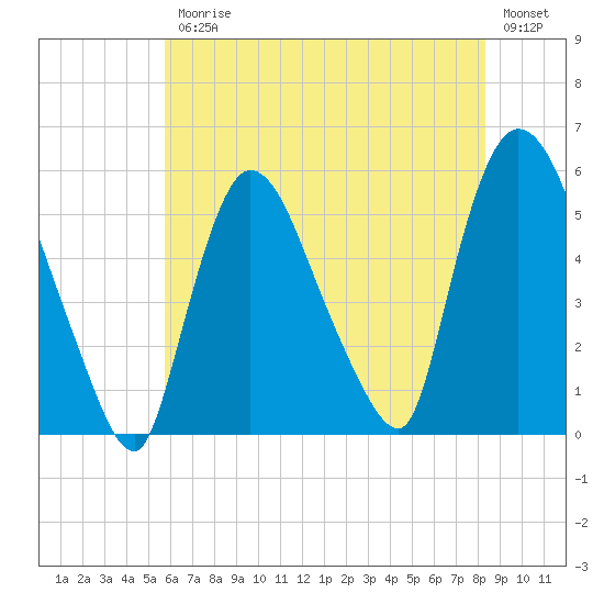 Arlington tide chart for Friday, July 25, 2025