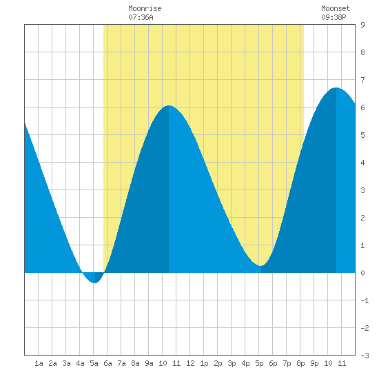 Arlington tide chart for Saturday, July 26, 2025