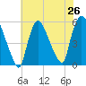 Arlington tide chart for Saturday, July 26, 2025