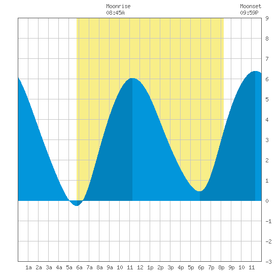 Arlington tide chart for Sunday, July 27, 2025
