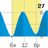 Arlington tide chart for Sunday, July 27, 2025