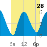 Arlington tide chart for Monday, July 28, 2025