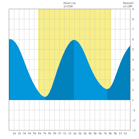 Arlington tide chart for Tuesday, July 29, 2025