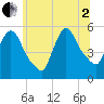 Arlington tide chart for Wednesday, July 2, 2025
