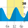 Arlington tide chart for Wednesday, July 30, 2025