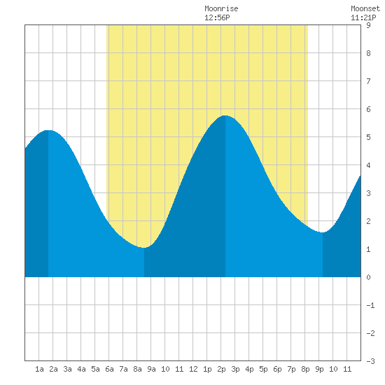 Arlington tide chart for Thursday, July 31, 2025
