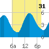 Arlington tide chart for Thursday, July 31, 2025