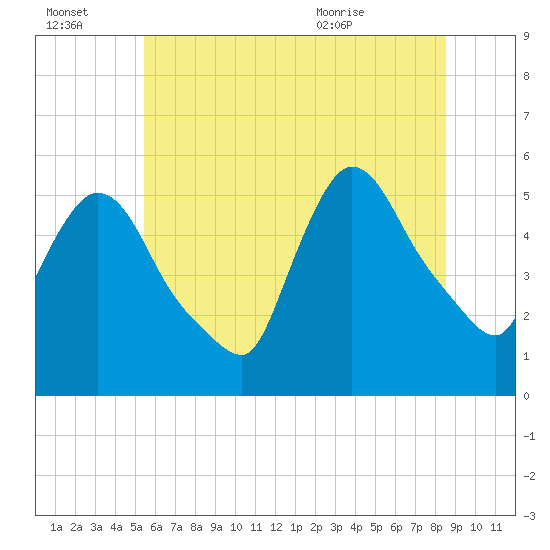 Arlington tide chart for Thursday, July 3, 2025
