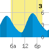 Arlington tide chart for Thursday, July 3, 2025