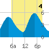Arlington tide chart for Friday, July 4, 2025