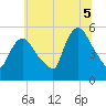 Arlington tide chart for Saturday, July 5, 2025